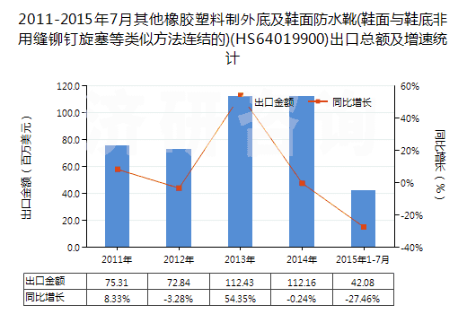 2011-2015年7月其他橡膠塑料制外底及鞋面防水靴(鞋面與鞋底非用縫鉚釘旋塞等類似方法連結(jié)的)(HS64019900)出口總額及增速統(tǒng)計(jì) 2011-2015年7月其他橡膠塑料制外底及鞋面防水靴(鞋面與鞋底非用縫鉚釘旋塞等類似方法連結(jié)的)(HS64019900)出口總額及增速統(tǒng)計(jì)